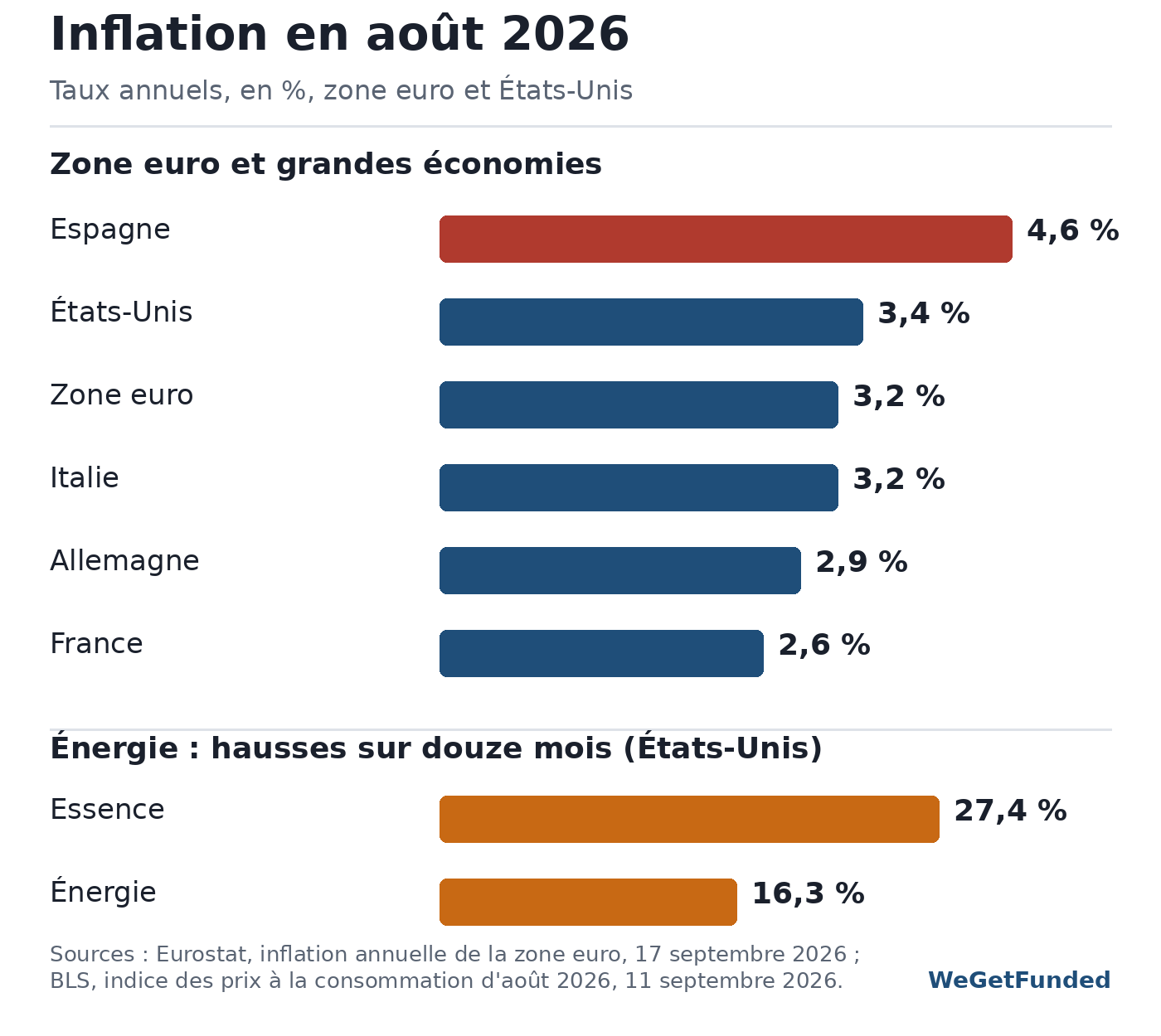 Choc énergétique : graphique de l'inflation annuelle en août 2026, zone euro 3,2 %, Espagne 4,6 %, États-Unis 3,4 %, Italie 3,2 %, Allemagne 2,9 %, France 2,6 %