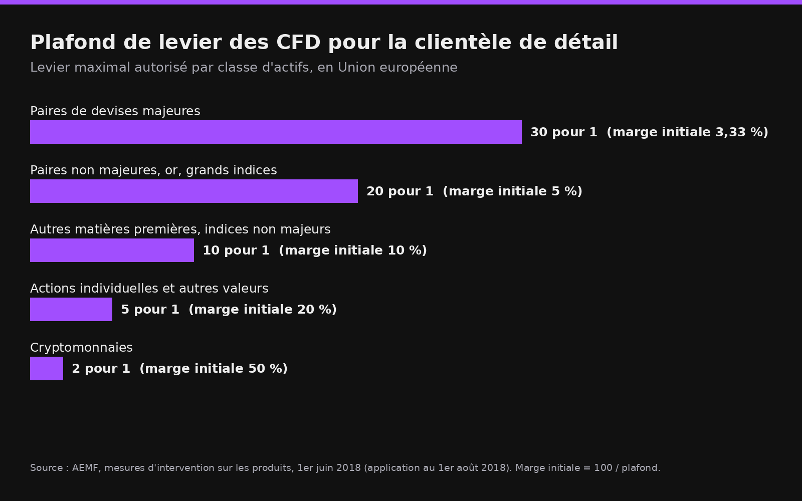 Graphique : plafond de levier maximal par classe d'actifs, 30 pour 1 sur les paires de devises majeures, 20 pour 1 sur les paires non majeures, l'or et les grands indices, 10 pour 1 sur les autres matières premières, 5 pour 1 sur les actions individuelles, 2 pour 1 sur les cryptomonnaies