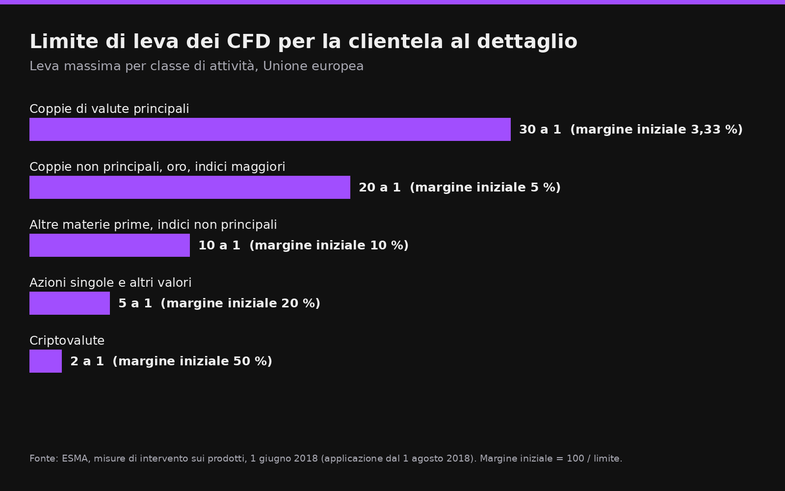 Grafico: limite di leva dei CFD per classe di attività, 30 a 1 sulle coppie di valute principali, 20 a 1 sulle coppie non principali, oro e indici maggiori, 10 a 1 sulle altre materie prime, 5 a 1 sulle azioni singole, 2 a 1 sulle criptovalute