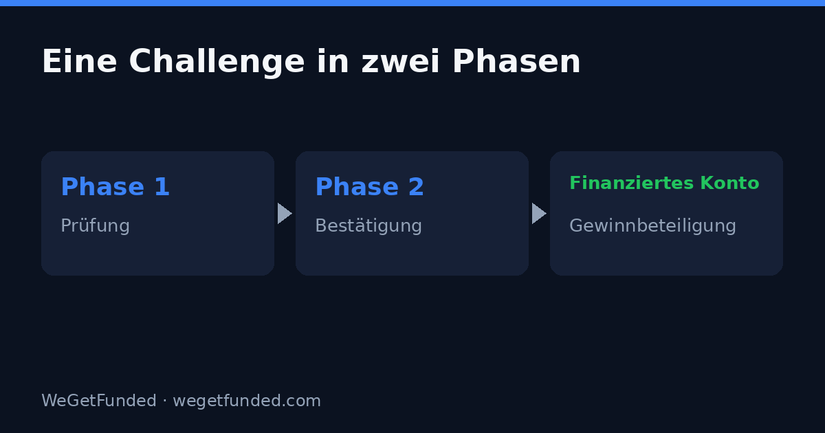 Die zwei Phasen einer Trading-Prüfung und das finanzierte Konto