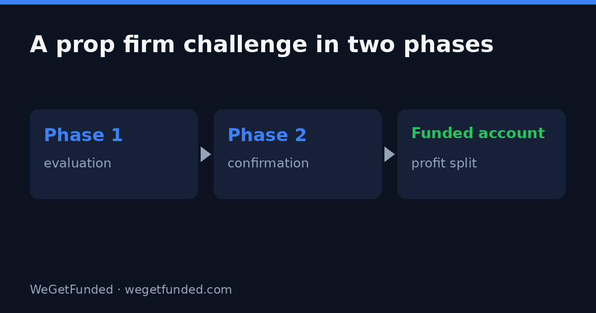 The two phases of a trading evaluation and the funded account