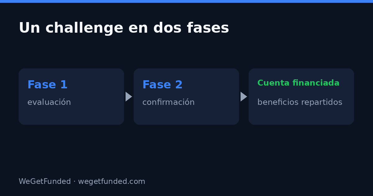 Las dos fases de una evaluación de trading y la cuenta financiada