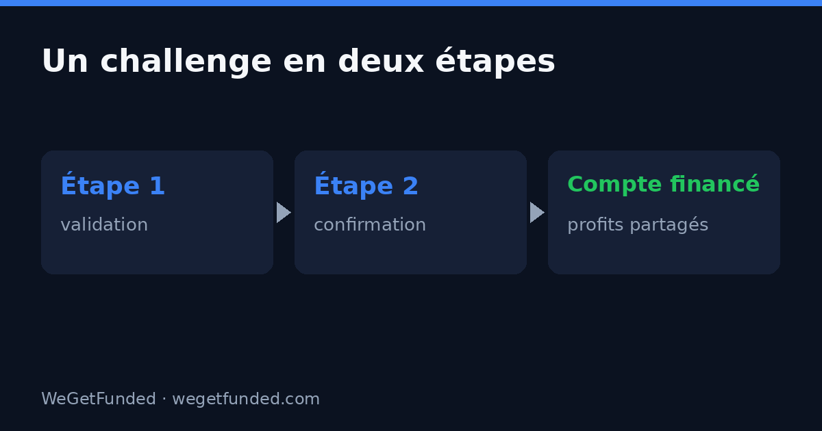 Les deux étapes d'une évaluation de trading puis le compte rémunéré