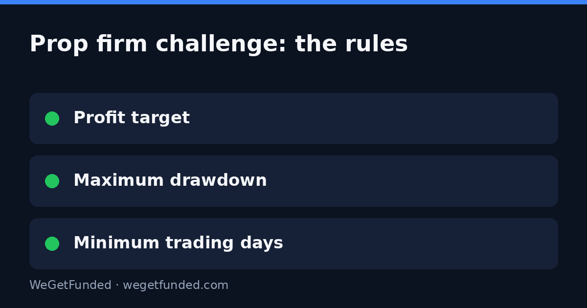 The rules of a prop firm challenge: target, drawdown, minimum days