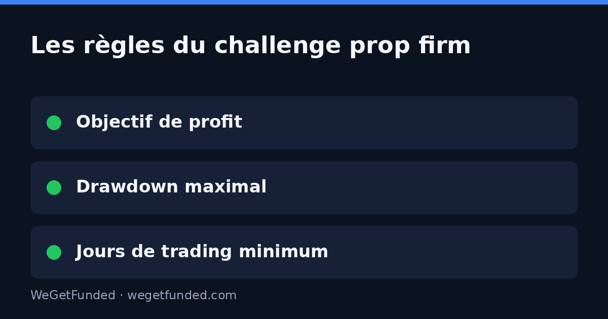 Les règles du challenge prop firm : objectif, drawdown, jours minimum